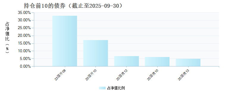 泉果泰然30天持有期债券C(020856)债券持仓