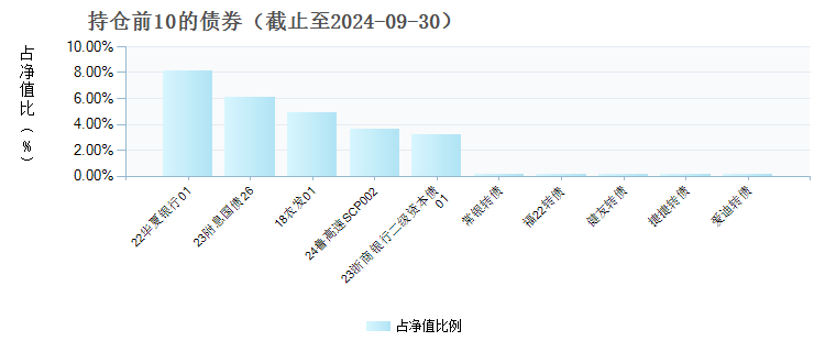 泰康稳健双利债券C(020863)债券持仓