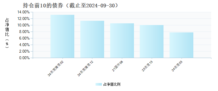 交银中债0-3年政金债指数A(020886)债券持仓