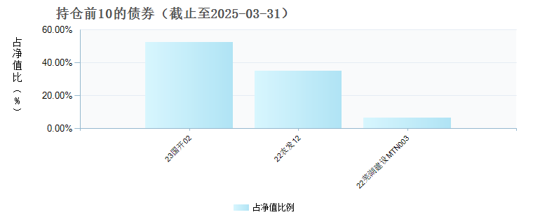 易方达安丰六个月持有债券A(020891)债券持仓