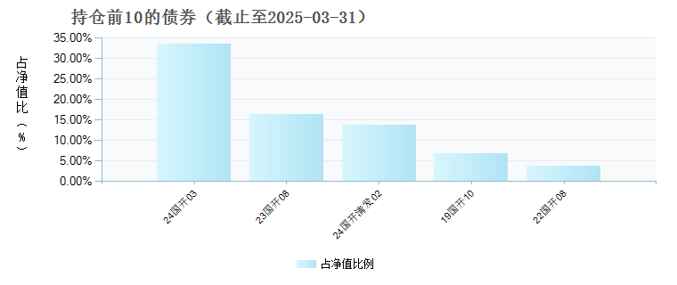 建信中债0-5年政金债指数A(020905)债券持仓