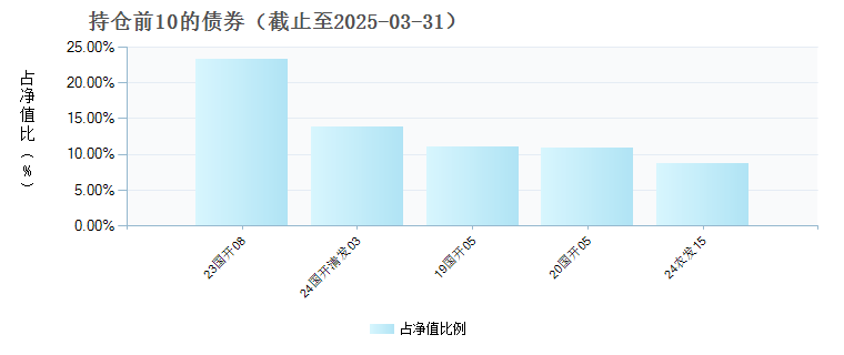 中航瑞尚利率债A(020907)债券持仓