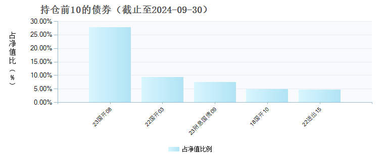 中航瑞尚利率债C(020908)债券持仓