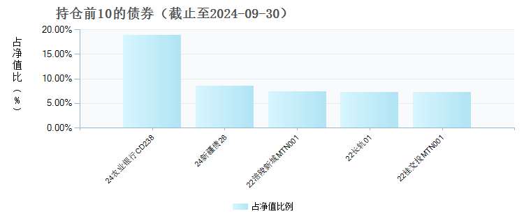 鹏扬稳鑫120天滚动持有债券A(020915)债券持仓