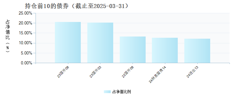 太平恒发三个月定开债(020924)债券持仓