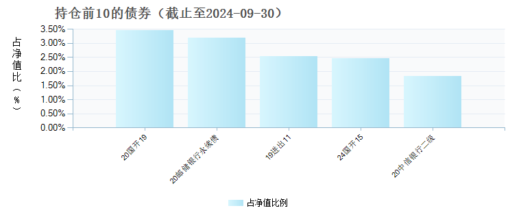 富国景利纯债债券C(020931)债券持仓