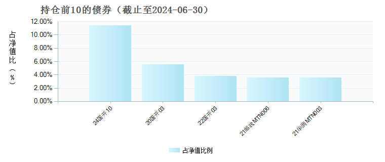 南方润元纯债债券E(020932)债券持仓