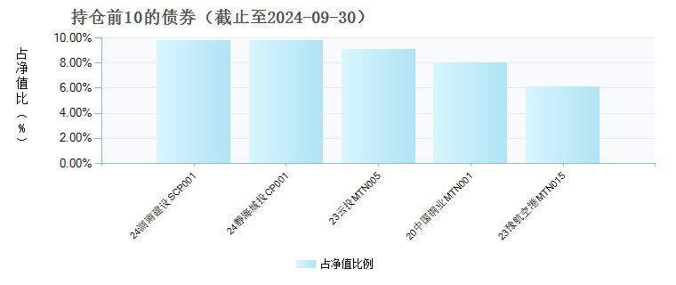 国联益诚30天持有债券发起式A(020935)债券持仓