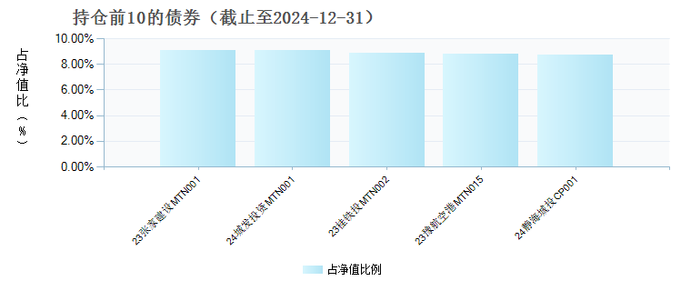 国联益诚30天持有债券发起式C(020936)债券持仓