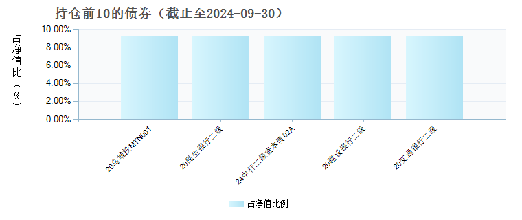 长江90天持有期债券A(020937)债券持仓