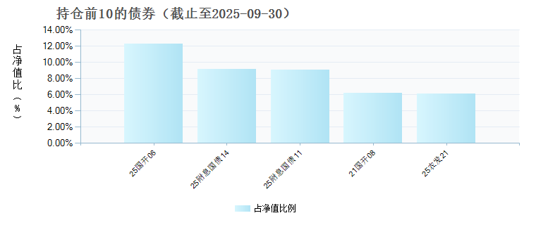 安信青享纯债A(020941)债券持仓