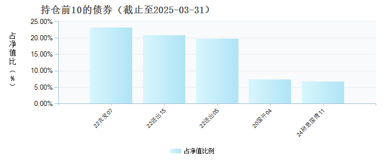 鹏扬中债0-3年政金债指数A(020943)债券持仓