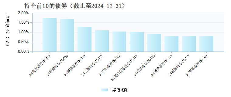 工银如意货币D(020945)债券持仓