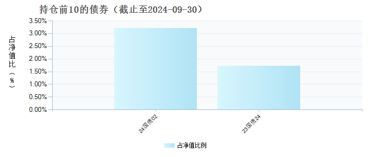 安信企业价值优选混合C(020964)债券持仓