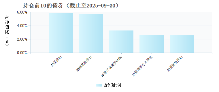 国投瑞银顺昌纯债债券C(020968)债券持仓