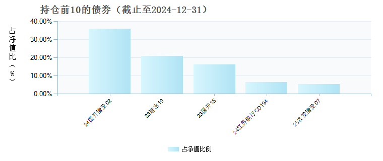 广发汇荣三个月定开债券C(020978)债券持仓