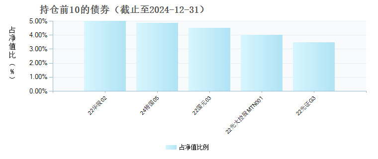 南方臻利3个月定开债券发起C(020998)债券持仓