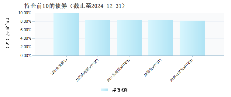 长盛嘉鑫30天持有纯债A(021007)债券持仓