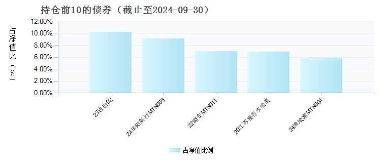 长盛嘉鑫30天持有纯债C(021008)债券持仓