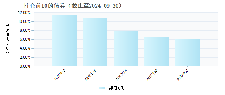 信澳瑞享利率债C(021009)债券持仓