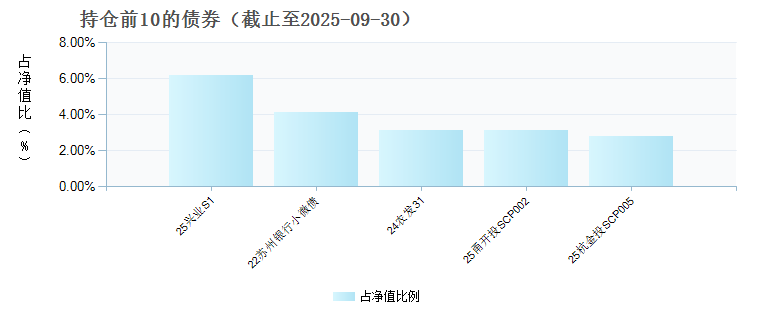 交银稳鑫短债债券E(021018)债券持仓