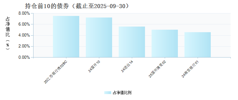 博时裕利纯债债券C(021041)债券持仓