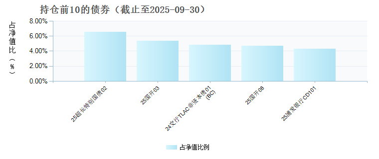 永赢伟益债券C(021055)债券持仓