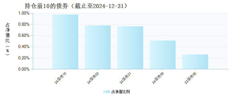 南方标普中国A股大盘红利低波50ETF联接I(021056)债券持仓