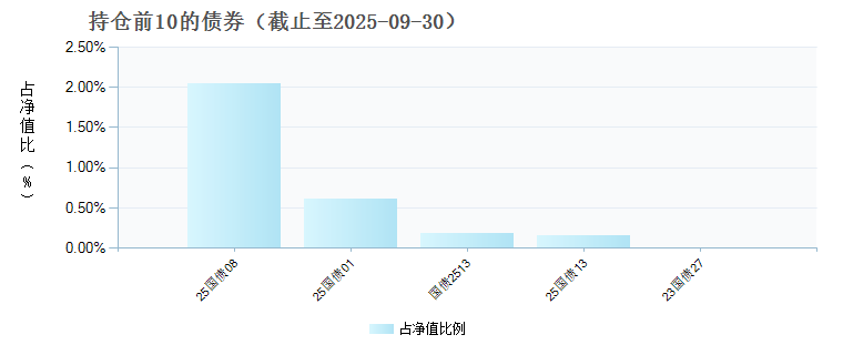 南方中证500ETF联接(LOF)I(021059)债券持仓