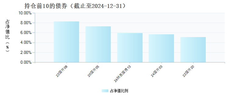 工银瑞升债券A(021063)债券持仓