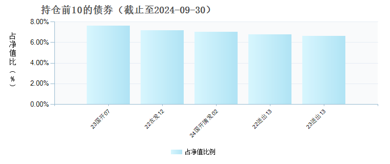 泰康中债0-3年政策性金融债指数A(021065)债券持仓