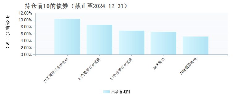 鹏华双季乐180天持有期债券C(021069)债券持仓