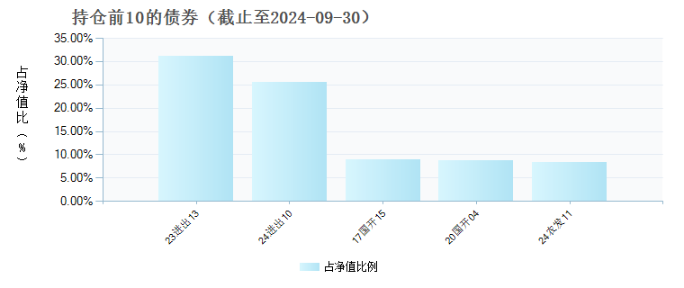 恒生前海恒荣纯债C(021071)债券持仓