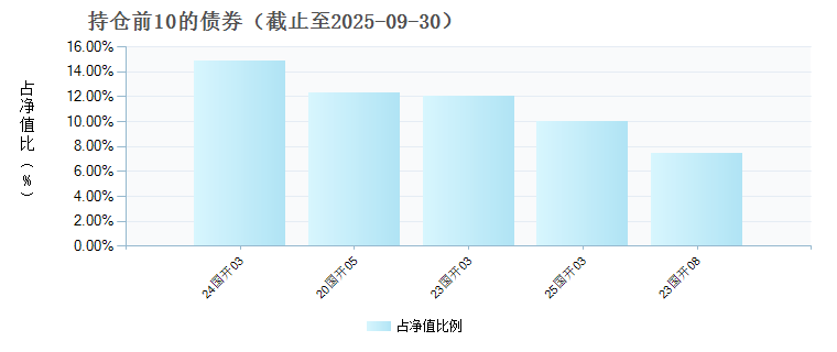 华泰紫金中债1-5年国开债指数D(021104)债券持仓