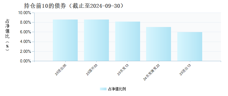 银华中债0-5年政策性金融债指数(021105)债券持仓