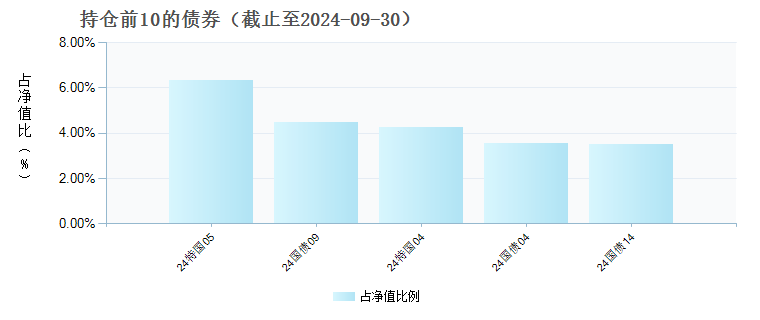 国泰君安180天持有债券发起C(021109)债券持仓