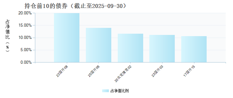 信澳中债0-3年政策性金融债指数A(021110)债券持仓