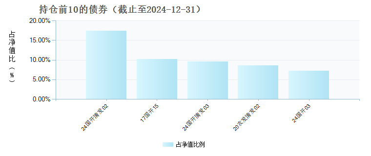 信澳中债0-3年政策性金融债指数C(021111)债券持仓