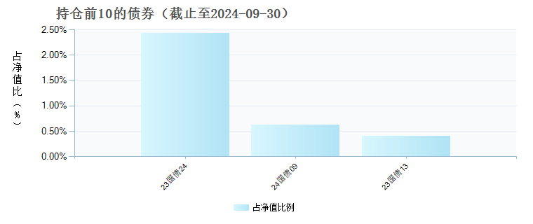 南方北证50成份指数发起I(021115)债券持仓