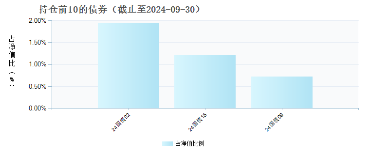 南方中证科创创业50ETF联接I(021117)债券持仓