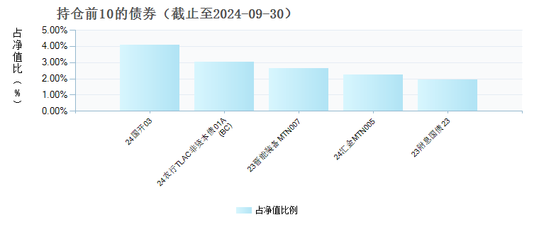 华安安浦债券E(021124)债券持仓