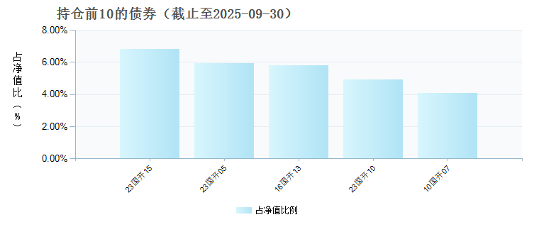 上银政策性金融债债券C(021139)债券持仓