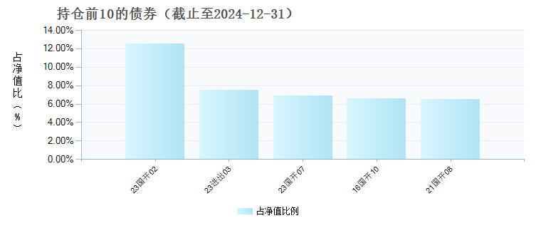 广发景秀纯债C(021151)债券持仓