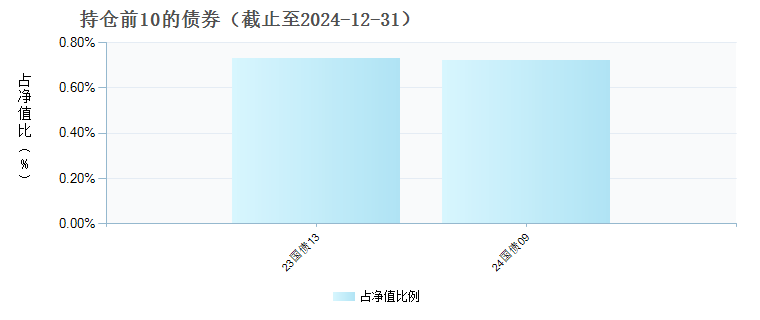 天弘中证沪港深物联网主题ETF发起联接A(021159)债券持仓