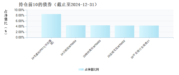 天弘恒新混合D(021164)债券持仓