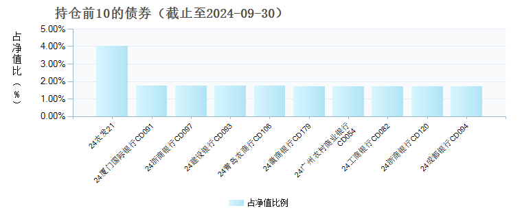 信澳慧理财货币C(021169)债券持仓