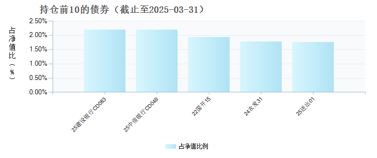 工银纯债债券D(021220)债券持仓