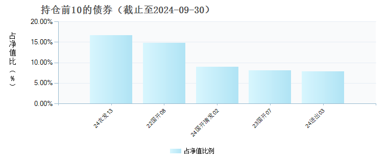 摩根瑞欣利率债债券A(021235)债券持仓