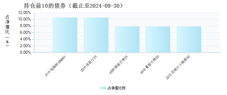 农银金泽60天持有债券A(021239)债券持仓