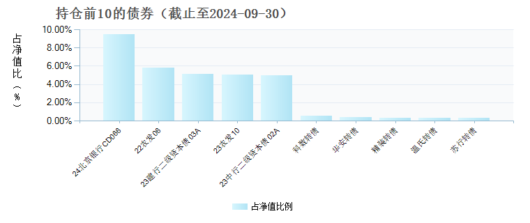 永赢逸享债券A(021241)债券持仓